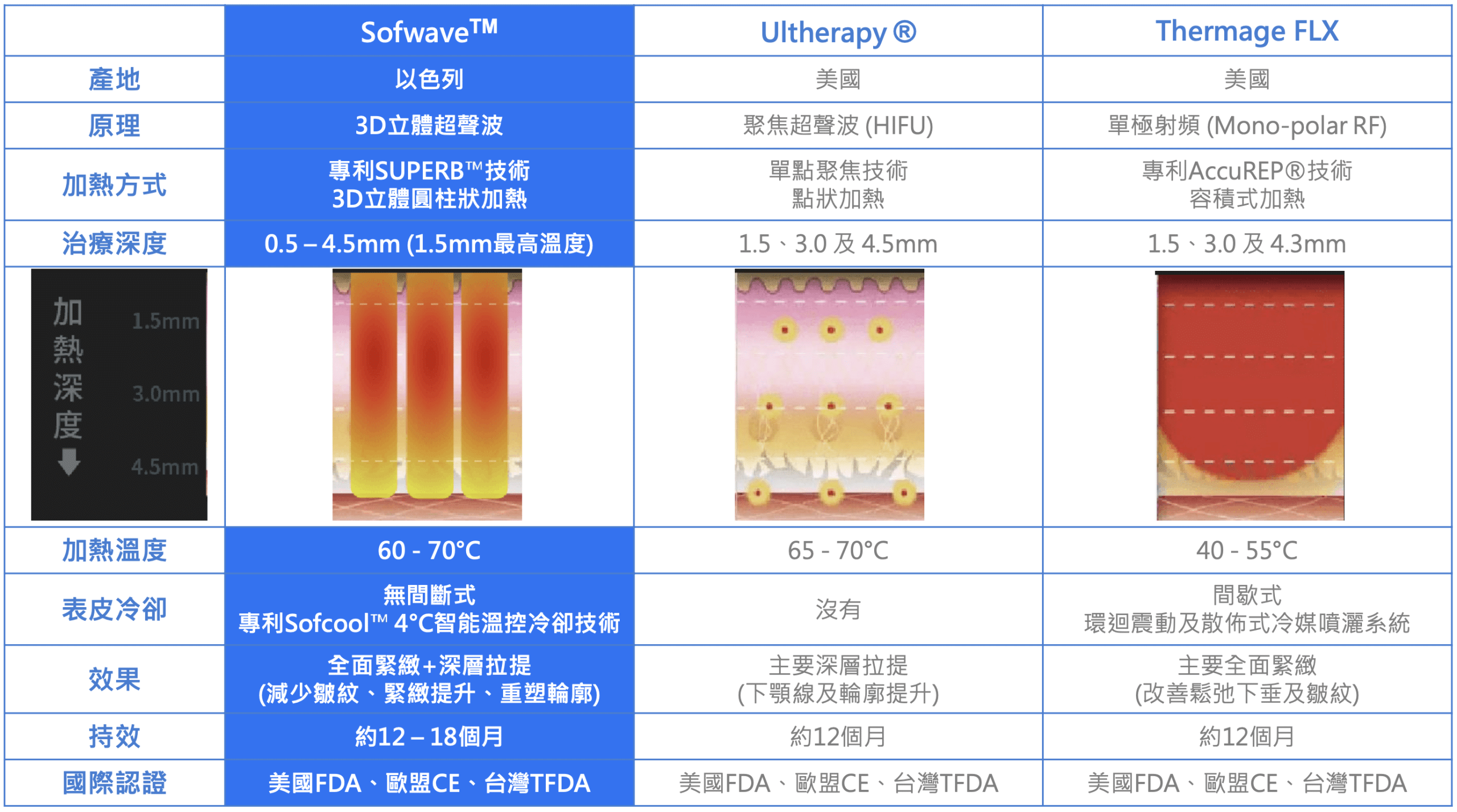 比較Sofwave™、Ultherapy®和Thermage FLX三種皮膚治療技術的特點，包括產地、原理、加熱方式、治療深度、加熱溫度、冷卻方式、效果及國際認證，突顯各自的優勢和適應範圍。